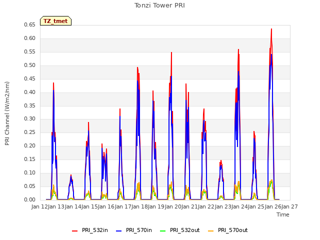 plot of Tonzi Tower PRI