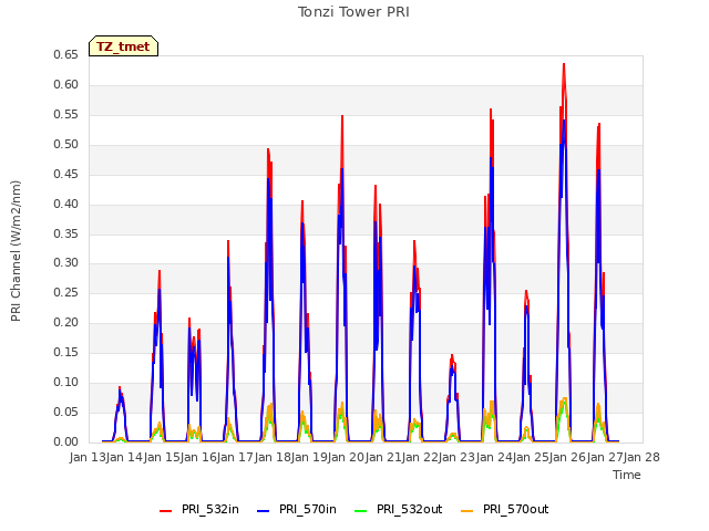 plot of Tonzi Tower PRI