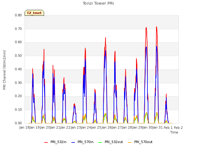 plot of Tonzi Tower PRI