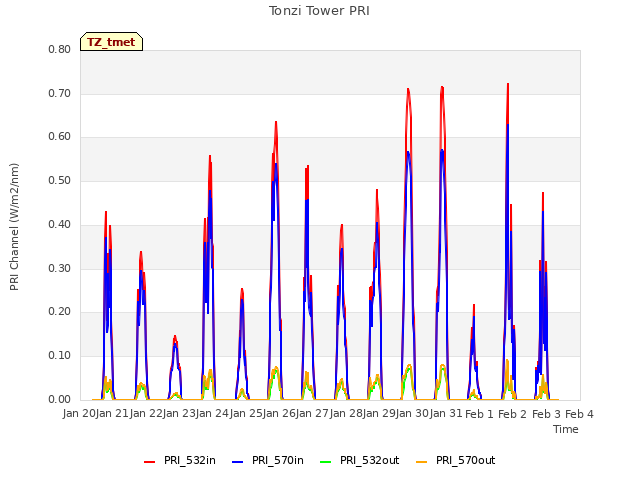 plot of Tonzi Tower PRI