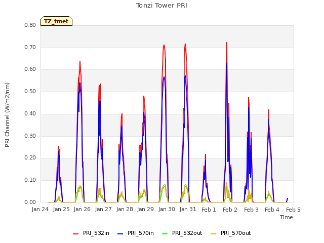 plot of Tonzi Tower PRI