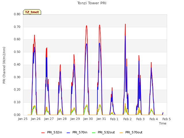 plot of Tonzi Tower PRI