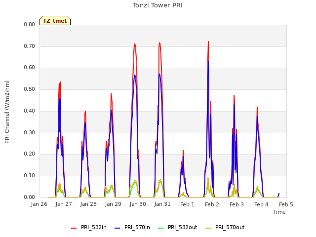 plot of Tonzi Tower PRI