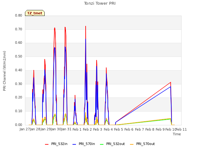 plot of Tonzi Tower PRI