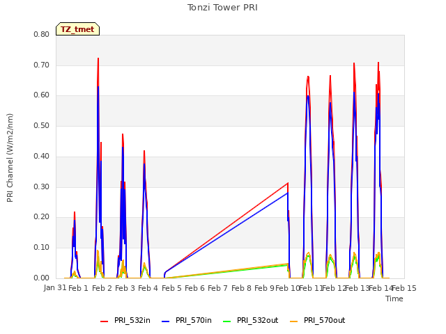 plot of Tonzi Tower PRI