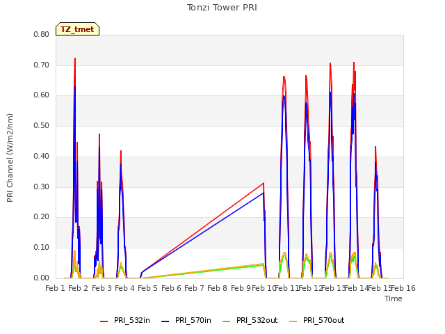 plot of Tonzi Tower PRI