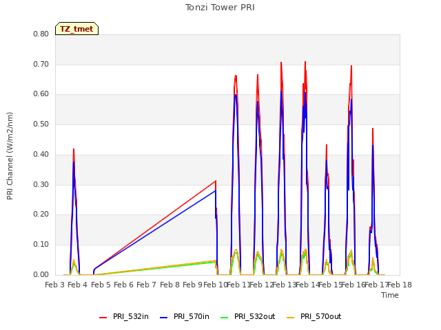 plot of Tonzi Tower PRI