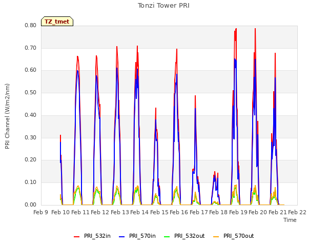 plot of Tonzi Tower PRI