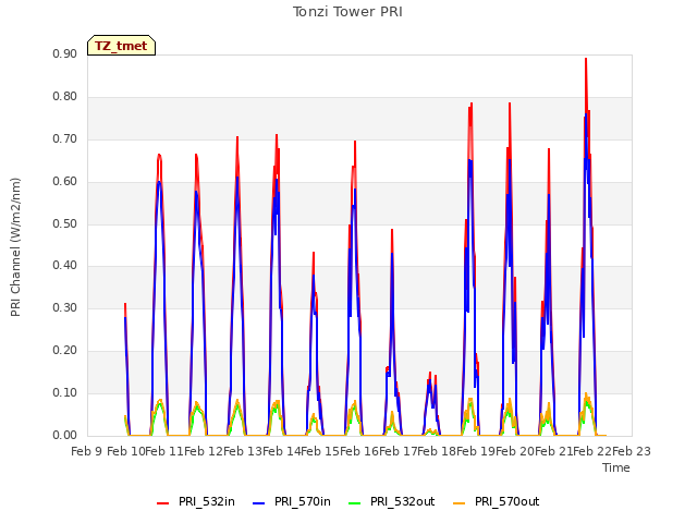 plot of Tonzi Tower PRI