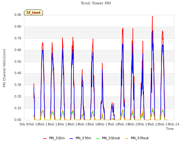 plot of Tonzi Tower PRI