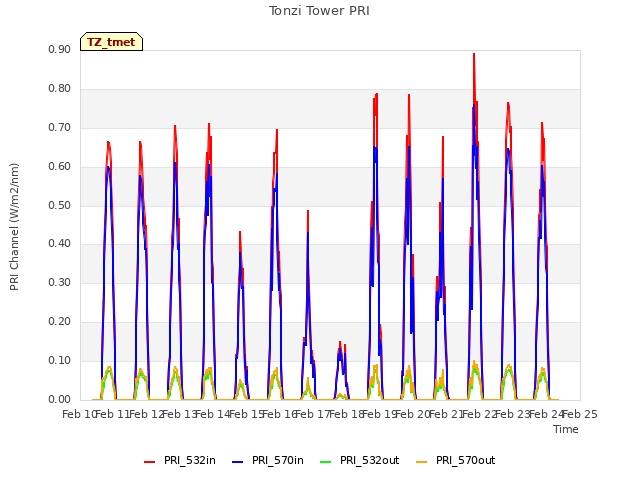 plot of Tonzi Tower PRI