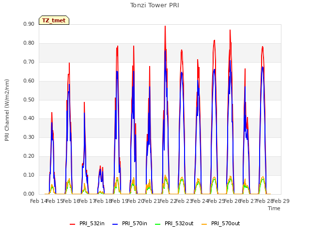 plot of Tonzi Tower PRI