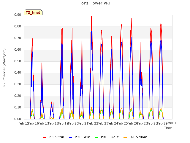 plot of Tonzi Tower PRI