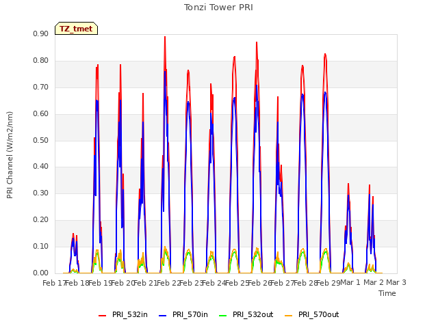 plot of Tonzi Tower PRI