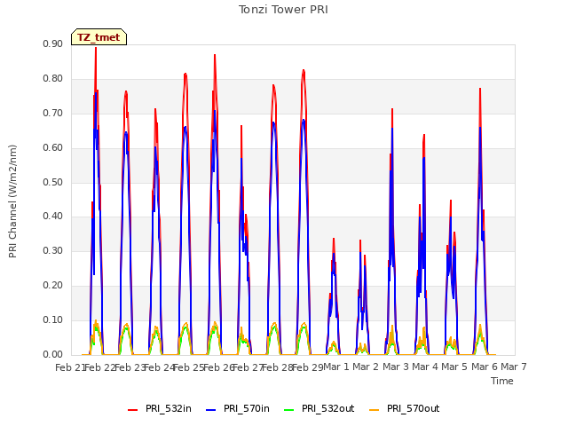 plot of Tonzi Tower PRI