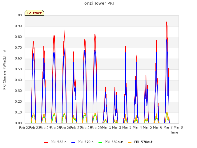 plot of Tonzi Tower PRI