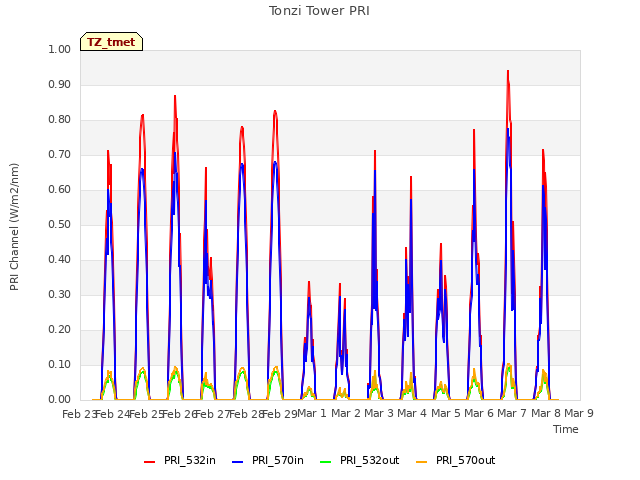 plot of Tonzi Tower PRI