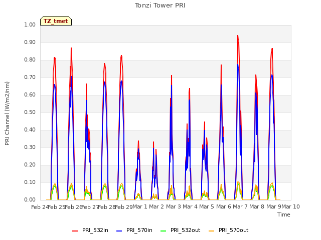 plot of Tonzi Tower PRI