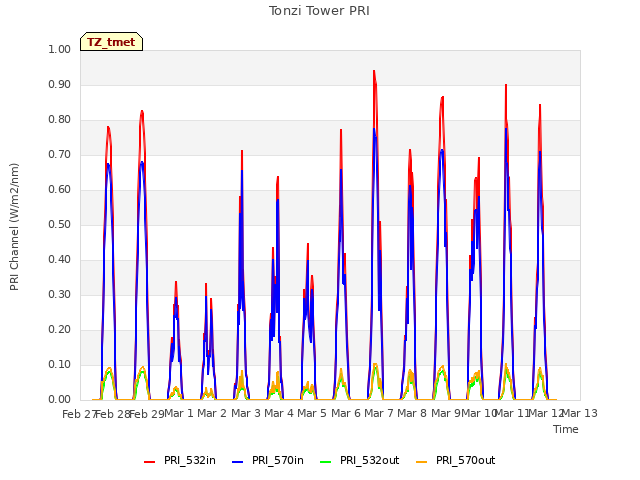 plot of Tonzi Tower PRI