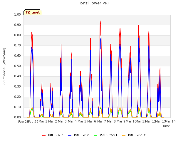 plot of Tonzi Tower PRI