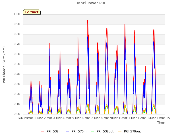 plot of Tonzi Tower PRI