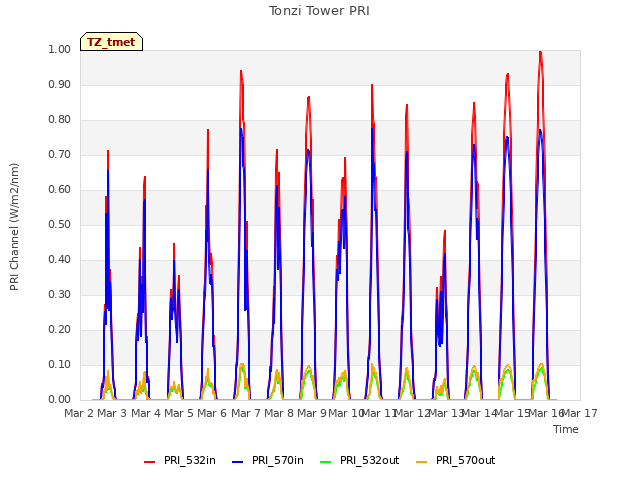 plot of Tonzi Tower PRI