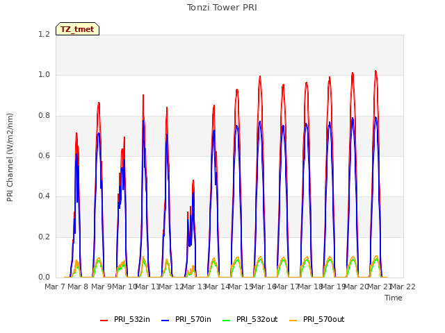 plot of Tonzi Tower PRI