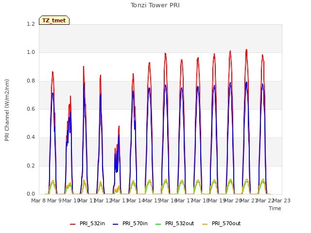 plot of Tonzi Tower PRI