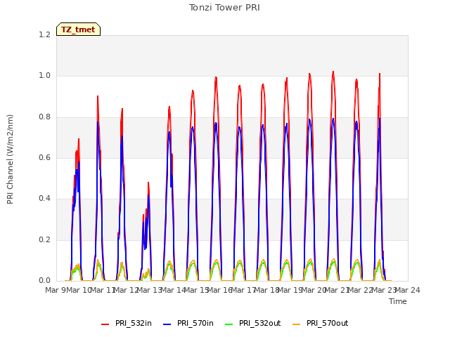 plot of Tonzi Tower PRI