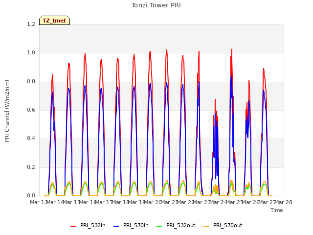 plot of Tonzi Tower PRI