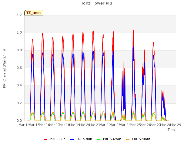 plot of Tonzi Tower PRI