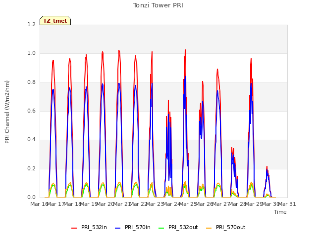 plot of Tonzi Tower PRI