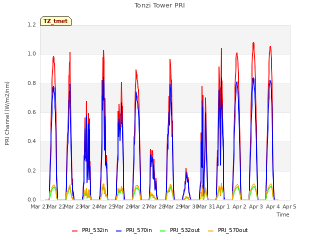 plot of Tonzi Tower PRI