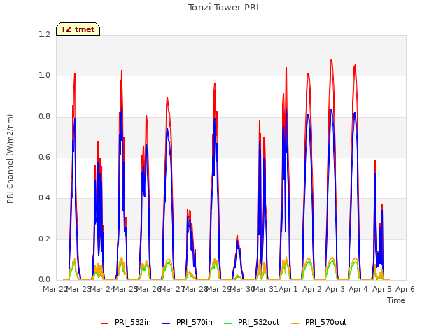 plot of Tonzi Tower PRI