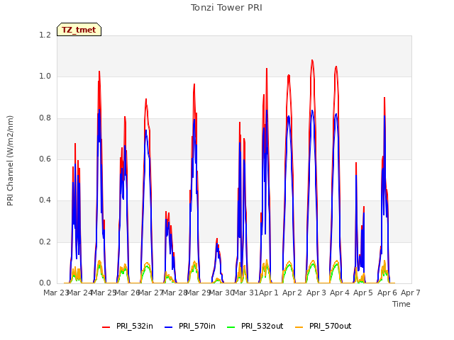 plot of Tonzi Tower PRI