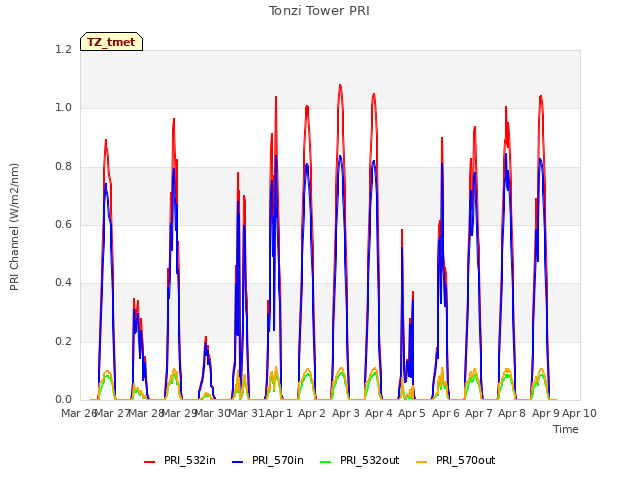 plot of Tonzi Tower PRI