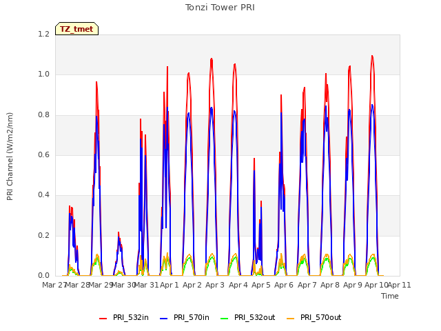 plot of Tonzi Tower PRI