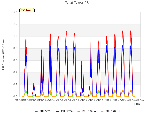 plot of Tonzi Tower PRI