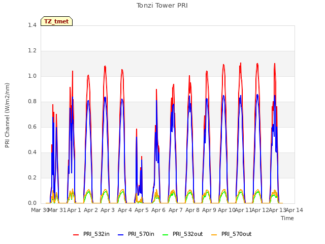 plot of Tonzi Tower PRI