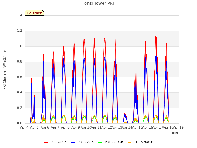 plot of Tonzi Tower PRI