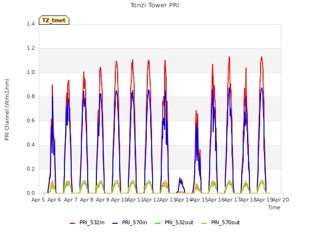 plot of Tonzi Tower PRI