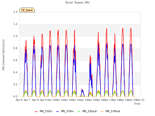 plot of Tonzi Tower PRI