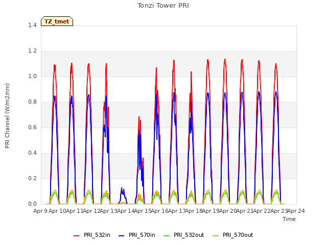 plot of Tonzi Tower PRI