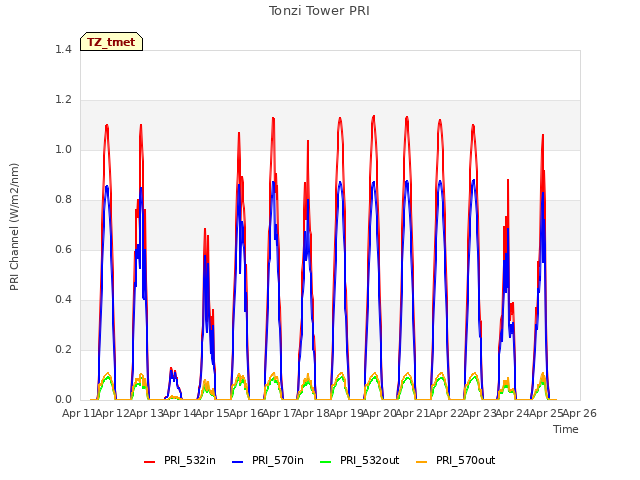 plot of Tonzi Tower PRI