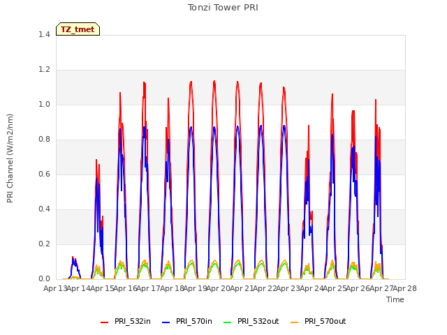 plot of Tonzi Tower PRI