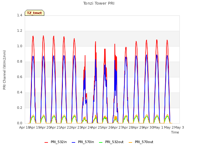 plot of Tonzi Tower PRI