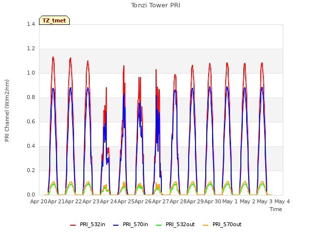 plot of Tonzi Tower PRI