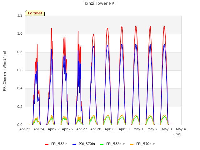 plot of Tonzi Tower PRI