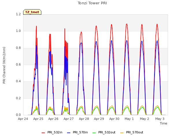 plot of Tonzi Tower PRI