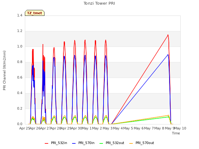 plot of Tonzi Tower PRI